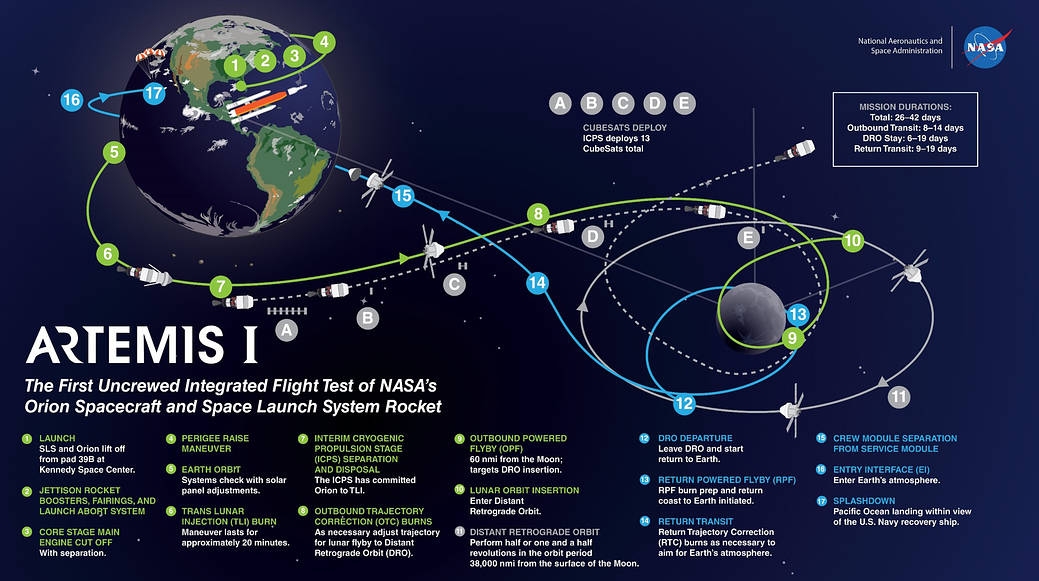 GRUPO FICCIÓN Y FUTURO. Próxima misión a la Luna. Mapa de la misión Artemisa I: la Luna como base de lanzamiento a otros cuerpos del Sistema Solar.